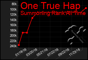 Total Graph of One True Hap