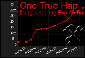 Total Graph of One True Hap