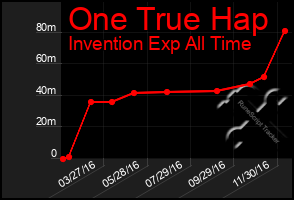 Total Graph of One True Hap