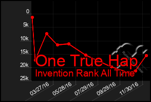 Total Graph of One True Hap