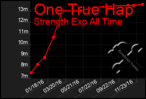 Total Graph of One True Hap