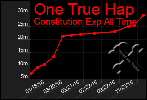 Total Graph of One True Hap