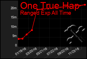 Total Graph of One True Hap