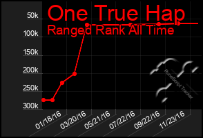 Total Graph of One True Hap