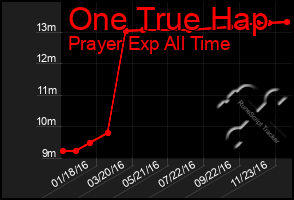 Total Graph of One True Hap