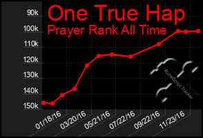 Total Graph of One True Hap