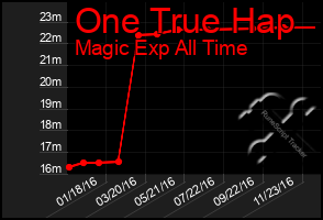 Total Graph of One True Hap