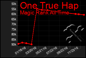 Total Graph of One True Hap