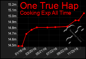 Total Graph of One True Hap