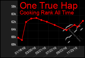 Total Graph of One True Hap