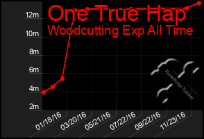 Total Graph of One True Hap