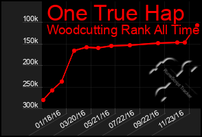 Total Graph of One True Hap