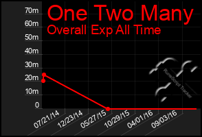 Total Graph of One Two Many