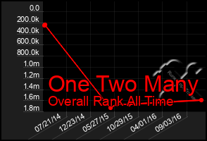 Total Graph of One Two Many