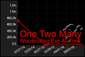 Total Graph of One Two Many