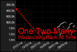 Total Graph of One Two Many