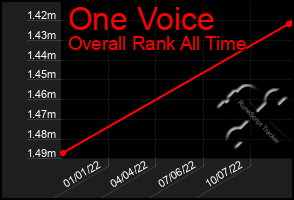 Total Graph of One Voice