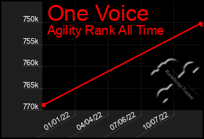 Total Graph of One Voice