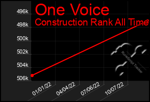 Total Graph of One Voice