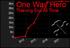 Total Graph of One Way Hero