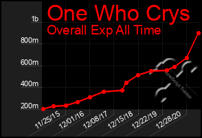 Total Graph of One Who Crys