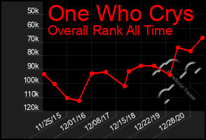 Total Graph of One Who Crys