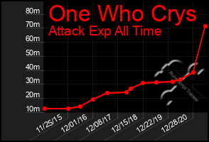 Total Graph of One Who Crys