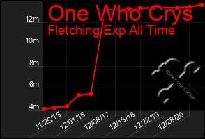 Total Graph of One Who Crys