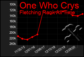 Total Graph of One Who Crys