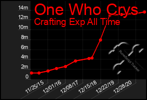 Total Graph of One Who Crys