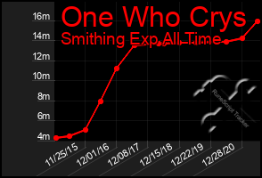 Total Graph of One Who Crys