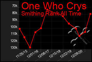 Total Graph of One Who Crys