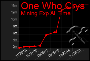 Total Graph of One Who Crys