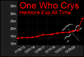 Total Graph of One Who Crys