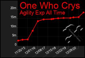 Total Graph of One Who Crys