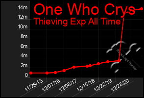 Total Graph of One Who Crys