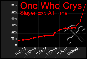 Total Graph of One Who Crys