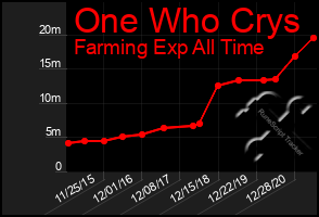 Total Graph of One Who Crys