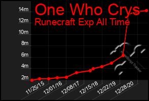 Total Graph of One Who Crys