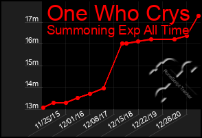 Total Graph of One Who Crys