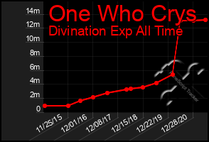 Total Graph of One Who Crys