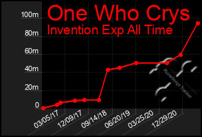 Total Graph of One Who Crys