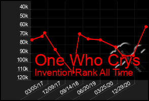 Total Graph of One Who Crys