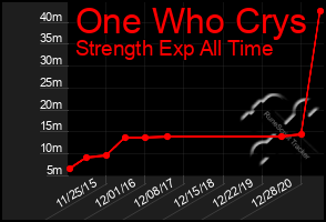 Total Graph of One Who Crys