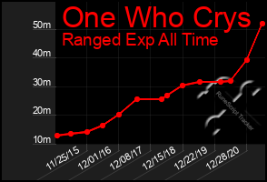 Total Graph of One Who Crys