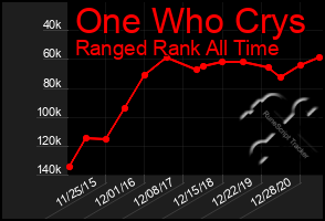 Total Graph of One Who Crys