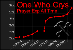 Total Graph of One Who Crys