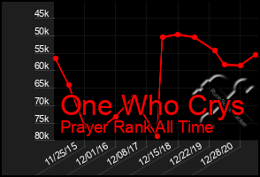 Total Graph of One Who Crys