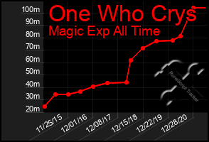 Total Graph of One Who Crys