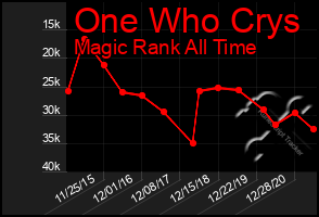 Total Graph of One Who Crys